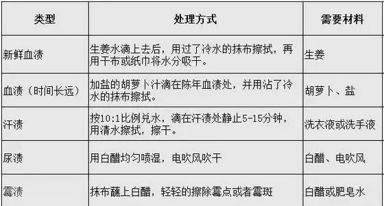 不同的污渍处理方法.jpg